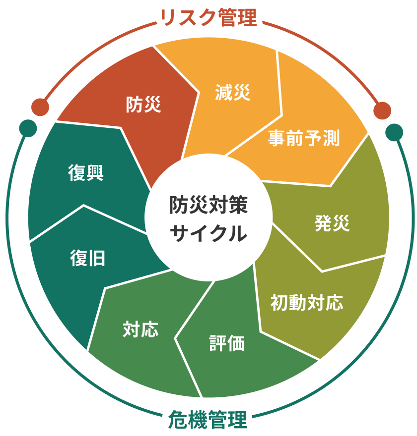 ⼈的被害・被害⾦額を含む災害リスク評価