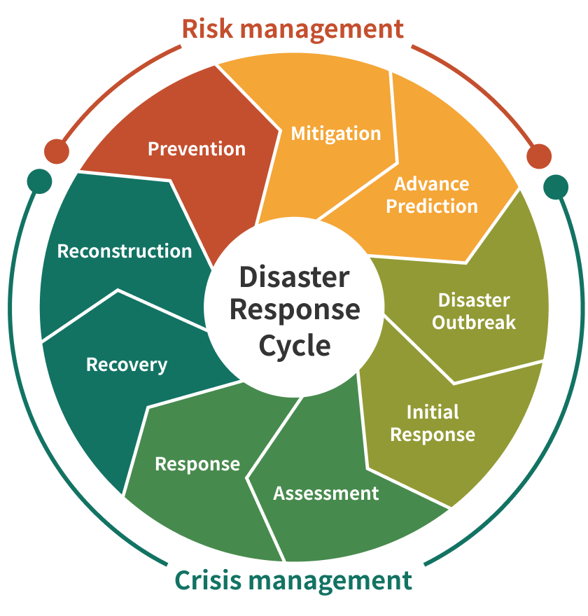 Disaster risk assessment including human and economic losses